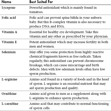 Table 5.2. Supplements that may increase fertility