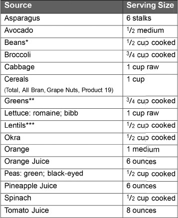 Table 5.3. Foods high in folic acid