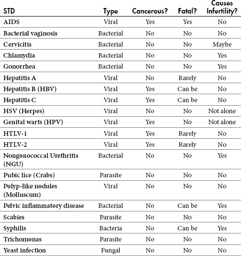 Table 5.4. What to know about STDs