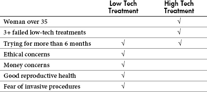 Table 6.1. Selecting your treatment options