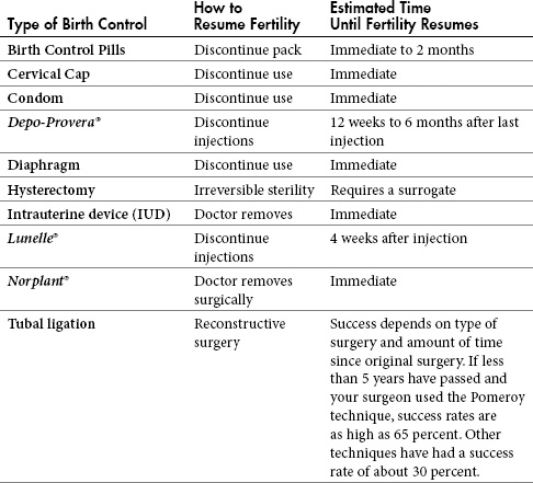 Table 6.2. Reversing common forms of birth control