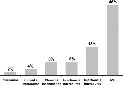 Figure 6.5. Chance of conception