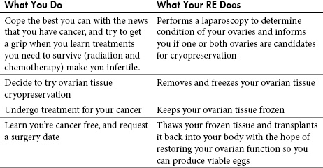 Table 16.2. Preserving your fertility If you have cancer, these steps will help preserve and restore your fertility