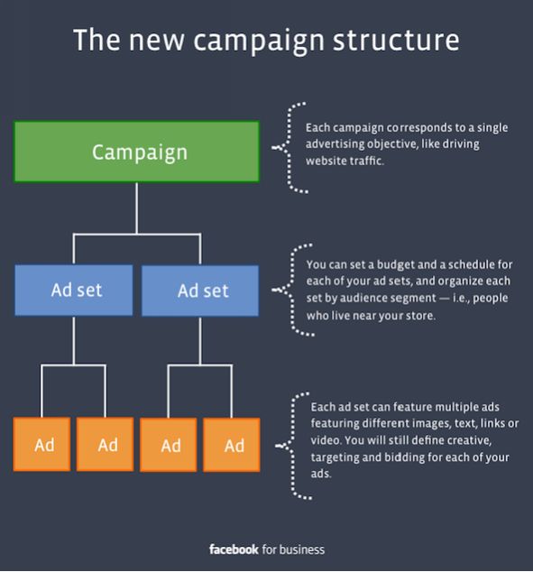 5 the new campaign structure