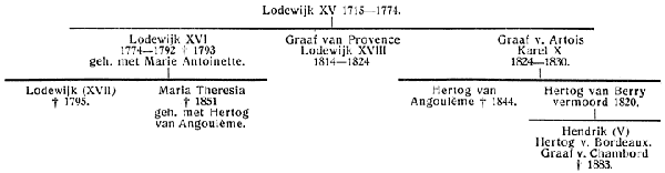 Afstammelingen van Lodewijk XV.