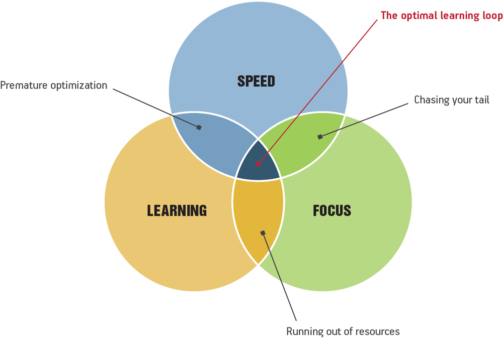 Maximize for speed, learning, and focus