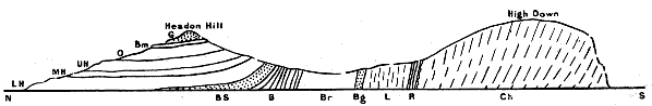 Section Through Headon Hill And High Down.