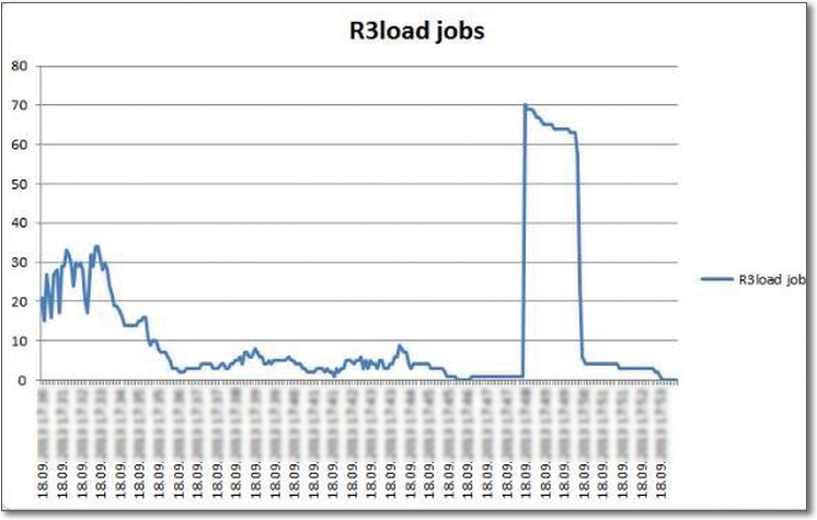 Example Graphical Representation of the R3load Job Runtime