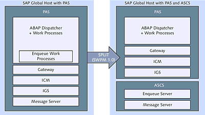 ABAP SAP Central Services Instance