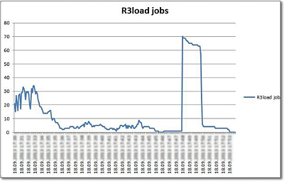 Example Graphical Representation of the R3load Job Runtime