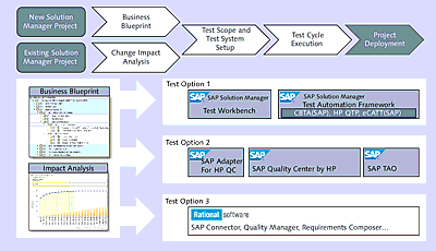 SAP Description of the Three Test Options with SAP Solution Manager 7.1