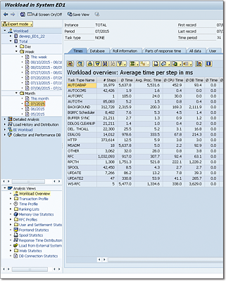 Selecting a Time Period First in Transaction ST03N