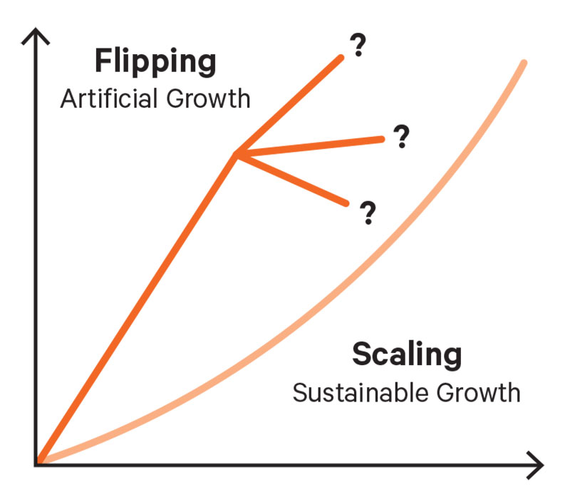 A graph showing scale as an exponential plot and flipping as as a line with lots of forks on it at various angles