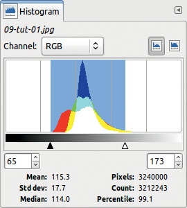 The meaningful part of the histogram