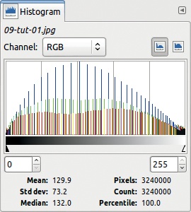 The histogram after equalization