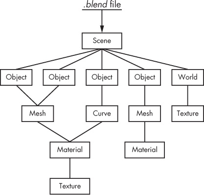 Blender’s datablock structure