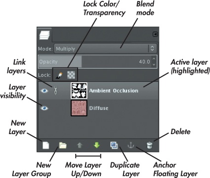 GIMP’s Layers dialog. At the top, Mode and Opacity set the layer-blending mode and opacity. Beneath these selections are options to lock the color and alpha of layers. Each layer has options to toggle its visibility and link layers (so that they stay aligned when moved, scaled, or rotated).