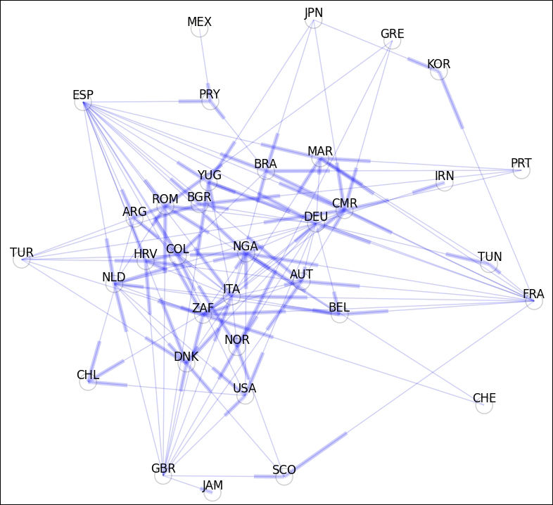 Constructing sparse matrices