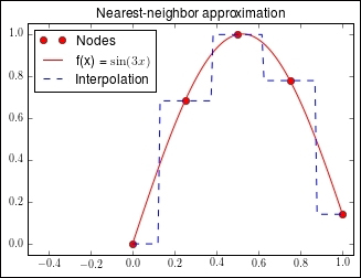 Nearest-neighbors interpolation