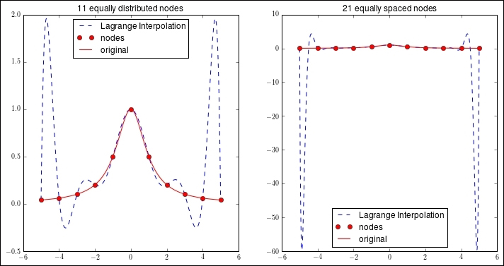 Lagrange interpolation