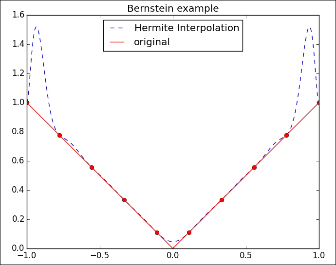 Hermite interpolation