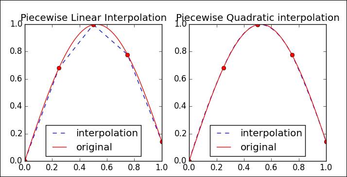 Piecewise polynomial interpolation