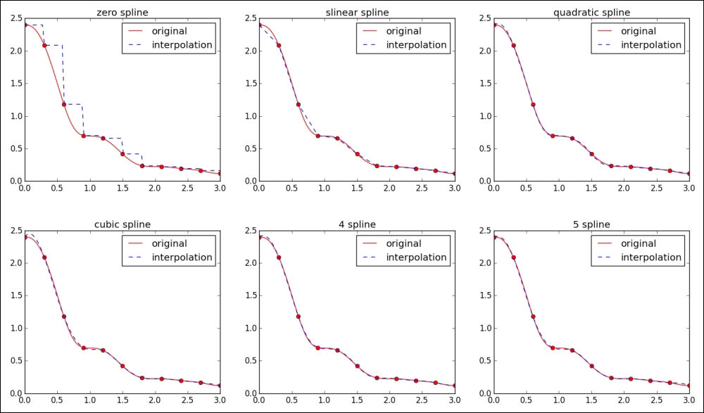 Spline interpolation