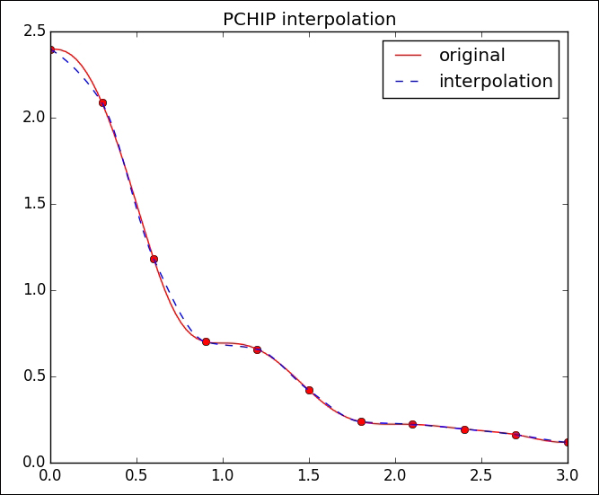 Spline interpolation