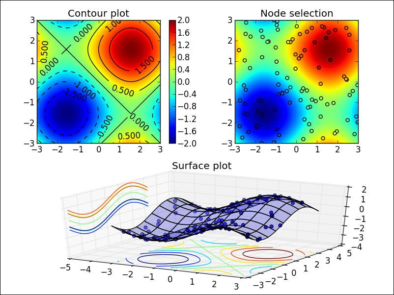 Multivariate interpolation