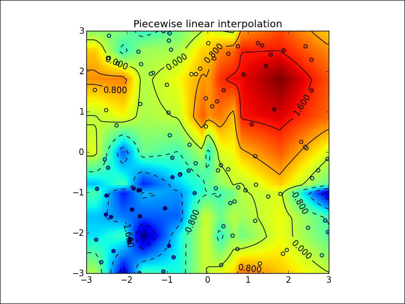 Multivariate interpolation