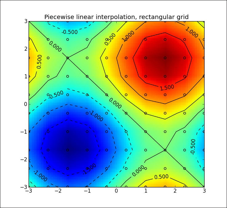 Multivariate interpolation