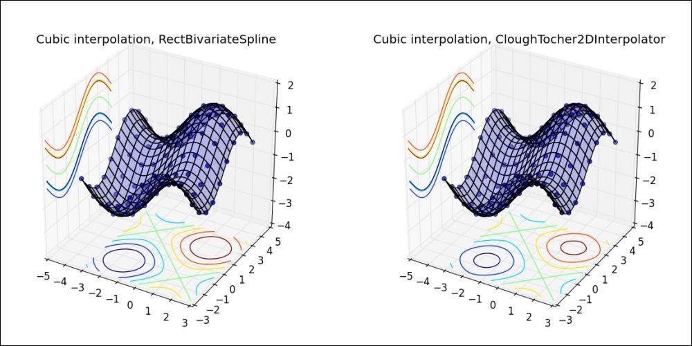 Multivariate interpolation