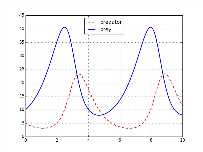 Analytic approximation methods