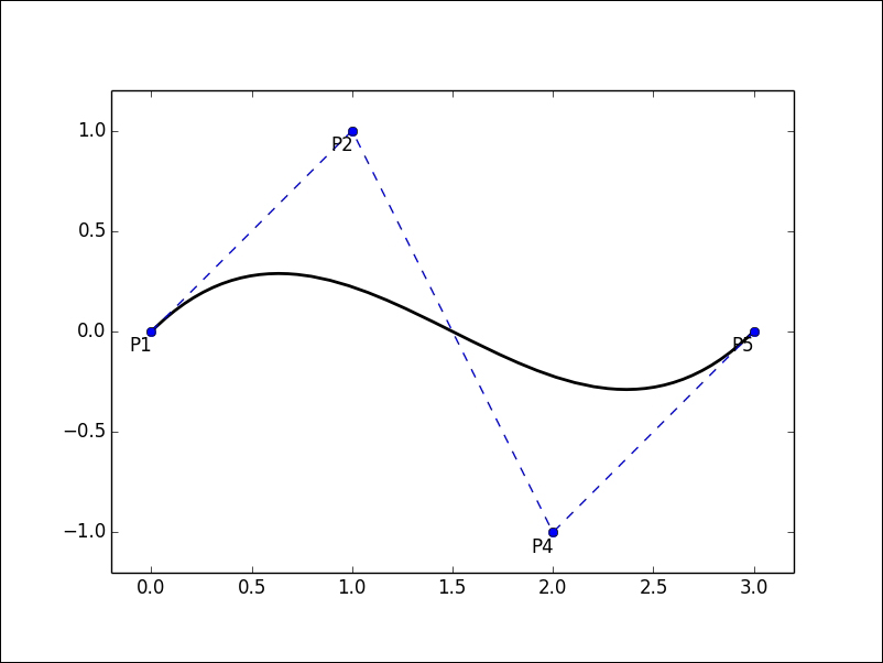 Bézier curves