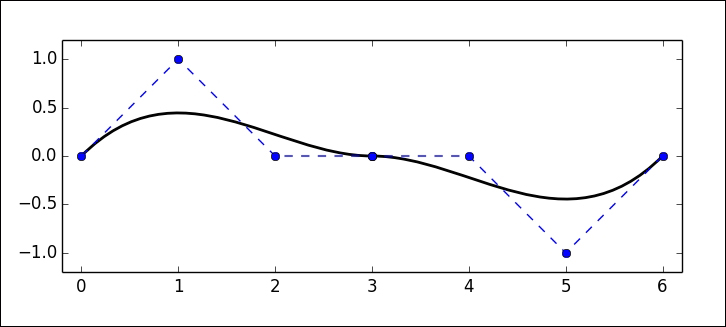 Bézier curves