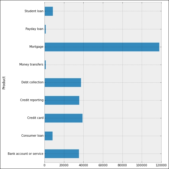 Bar plots and pie charts