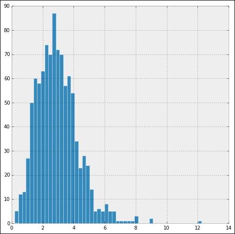 Histograms