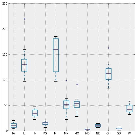 Describing distributions with numbers and boxplots