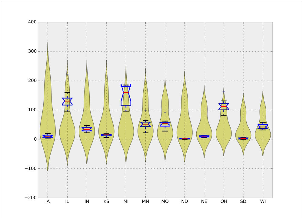 Describing distributions with numbers and boxplots