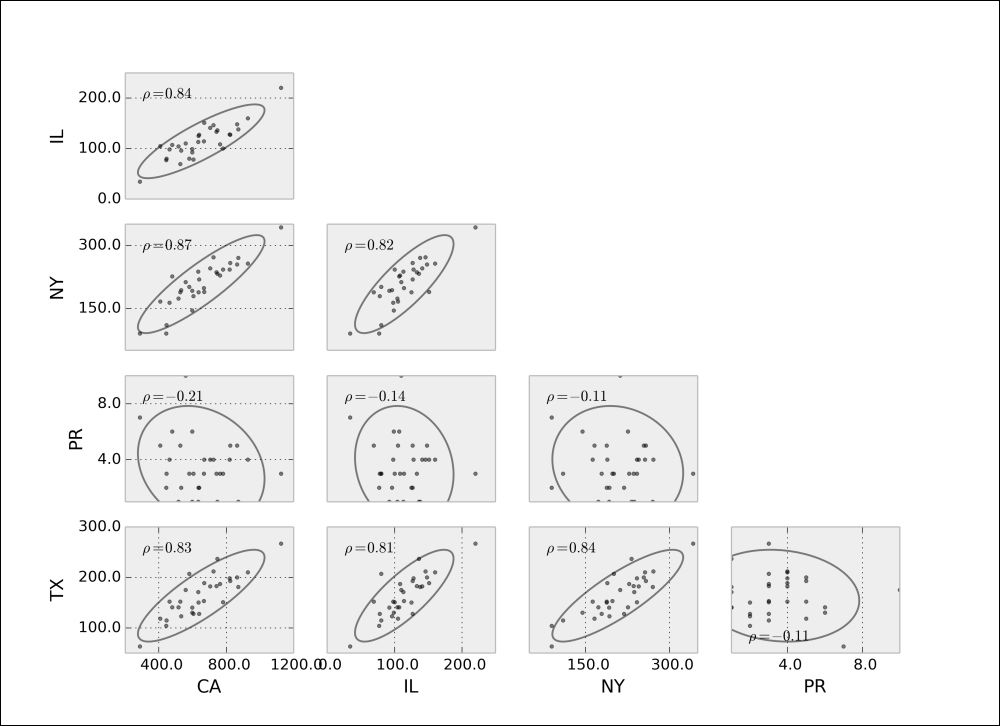 Scatterplots and correlation