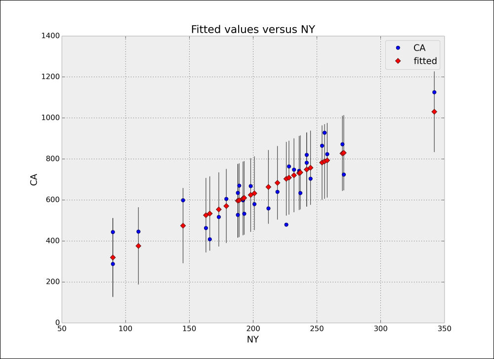 Ordinary linear regression for moderate-sized datasets