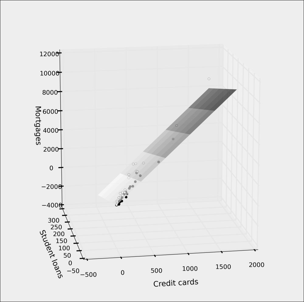 Ordinary linear regression for moderate-sized datasets