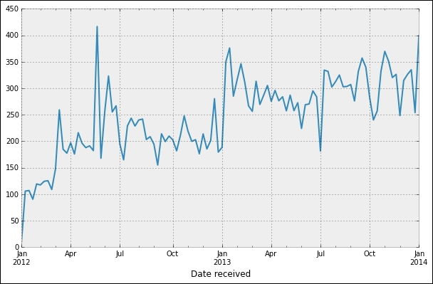 Analysis of the time series