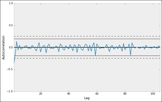 Analysis of the time series