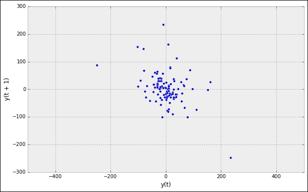 Analysis of the time series