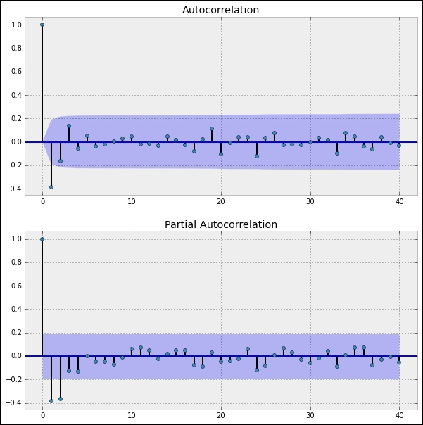 Analysis of the time series