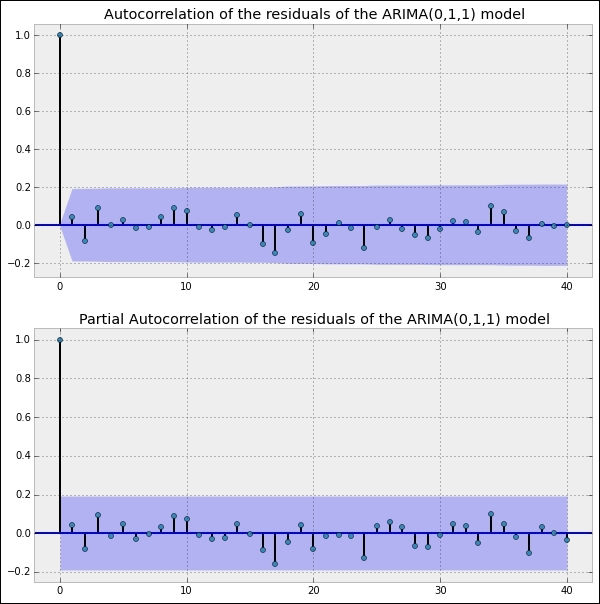 Analysis of the time series