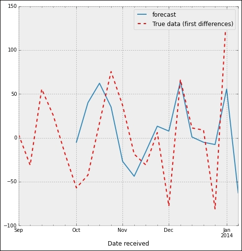 Analysis of the time series