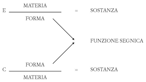 del resto “è grazie alla forma del contenuto e alla forma dell’espressione, e solo grazie a esse, che esistono la sostanza del contenuto e la sostanza dell’espressione rispettivamente, le quali si possono cogliere per il proiettarsi della forma sulla materia, come una rete che proietti la sua ombra su una superficie indivisa”