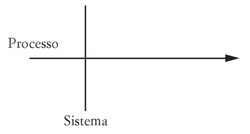 L’asse del processo può essere rappresentato da una linea orizzontale orientata a destra, mentre l’asse del sistema può essere rappresentato da una linea verticale che interseca la linea precedente